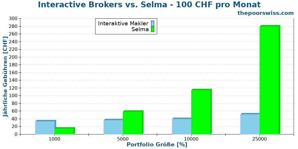 Interactive Brokers vs. Selma - 100 CHF pro Monat