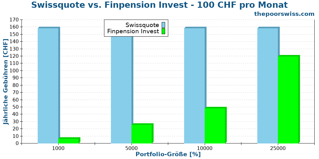 Swissquote vs. Finpension Invest - 100 CHF pro Monat