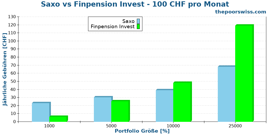 Saxo vs Finpension Invest - 100 CHF pro Monat