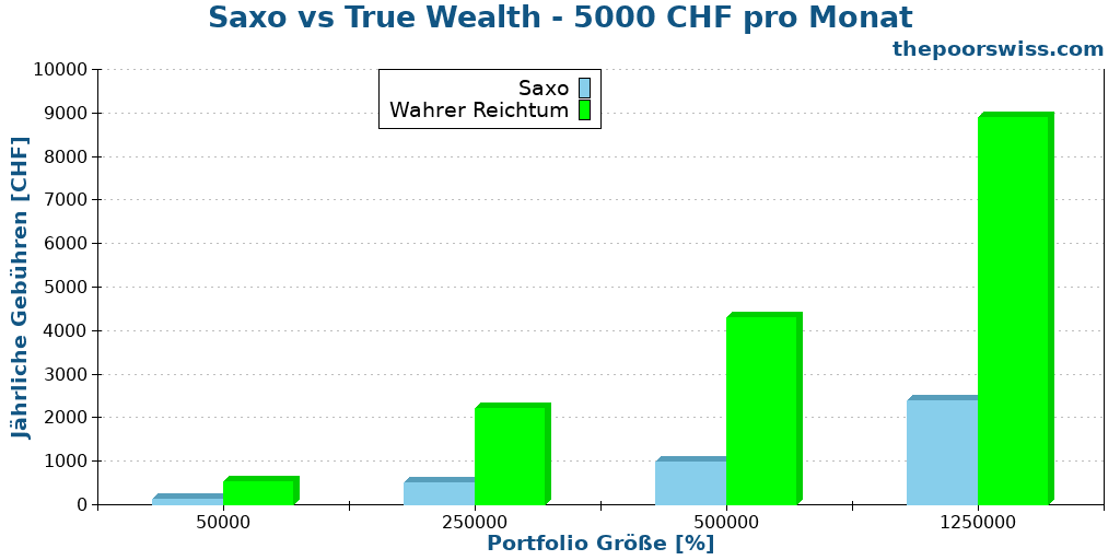 Saxo vs True Wealth - 5000 CHF pro Monat
