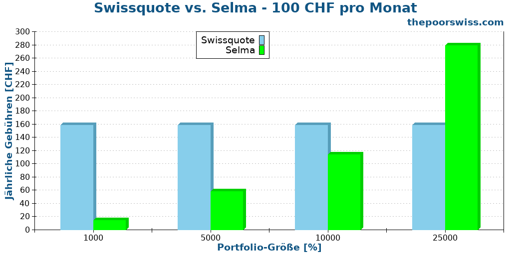 Swissquote vs. Selma - 100 CHF pro Monat