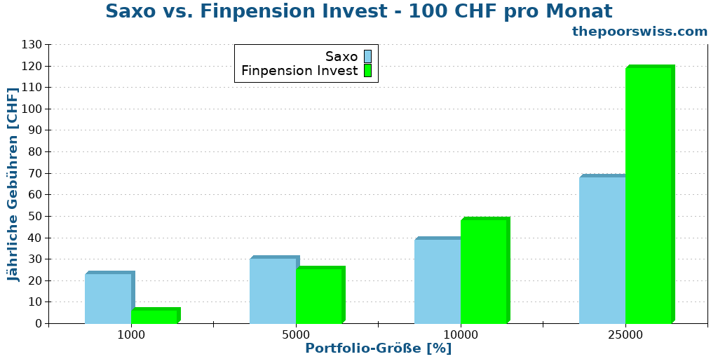 Saxo vs. Finpension Invest - 100 CHF pro Monat