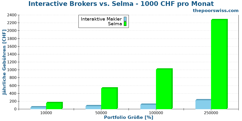 Interactive Brokers vs. Selma - 1000 CHF pro Monat