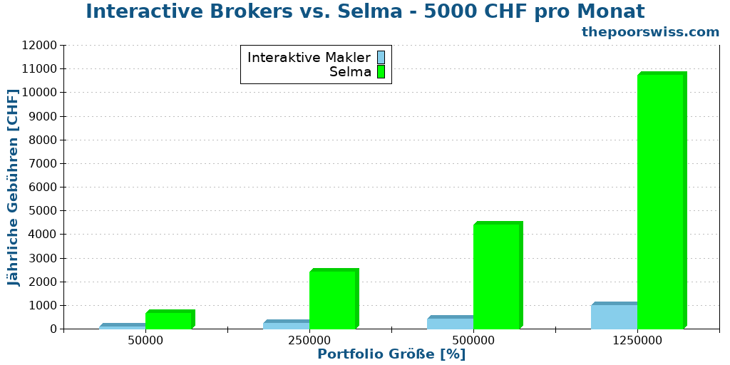Interactive Brokers vs. Selma - 5000 CHF pro Monat