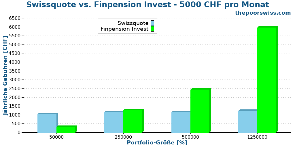 Swissquote vs. Finpension Invest - 5000 CHF pro Monat