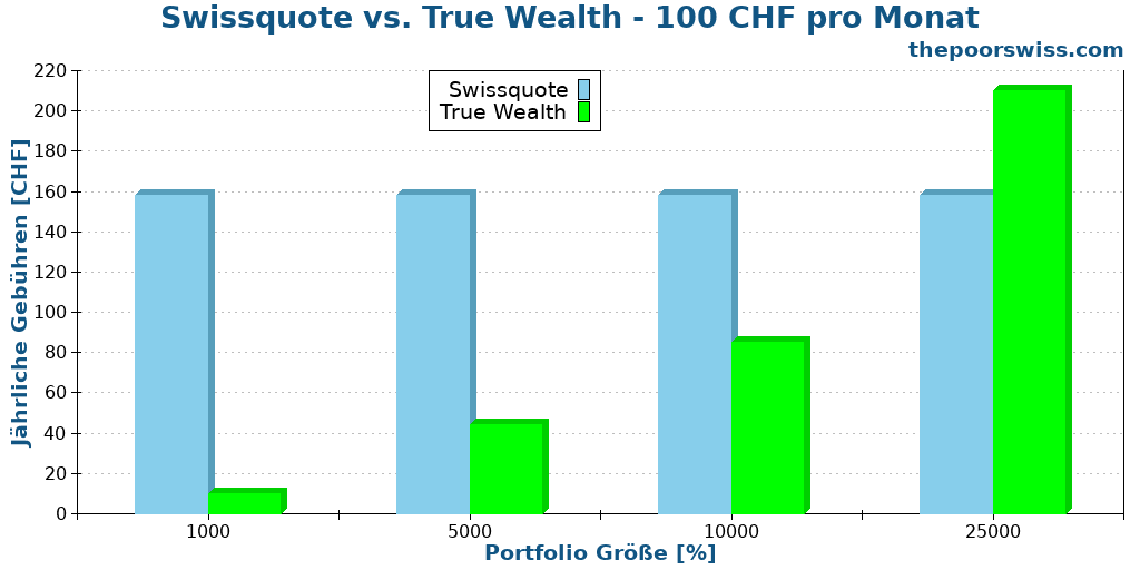 Swissquote vs. True Wealth - 100 CHF pro Monat