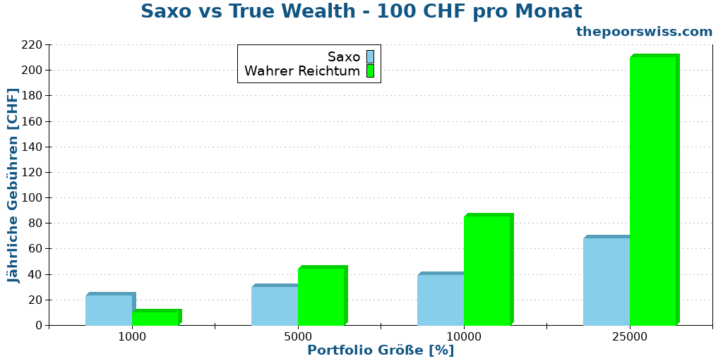 Saxo vs True Wealth - 100 CHF pro Monat