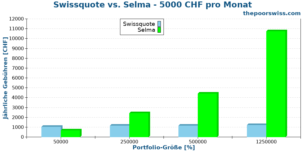 Swissquote vs. Selma - 5000 CHF pro Monat