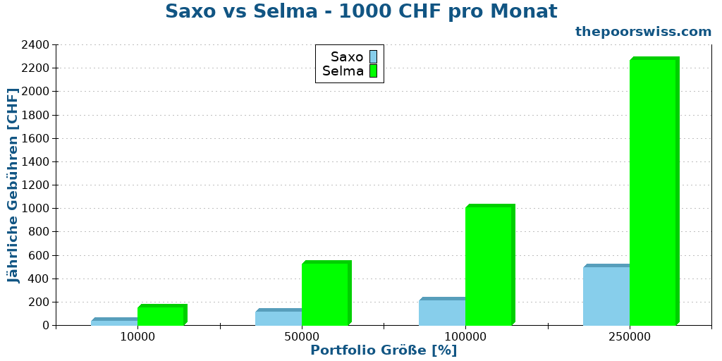 Saxo vs Selma - 1000 CHF pro Monat