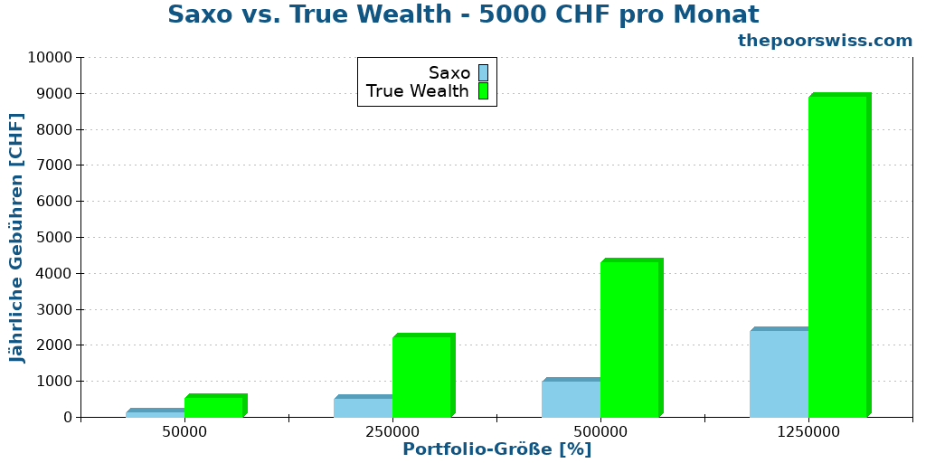 Saxo vs. True Wealth - 5000 CHF pro Monat