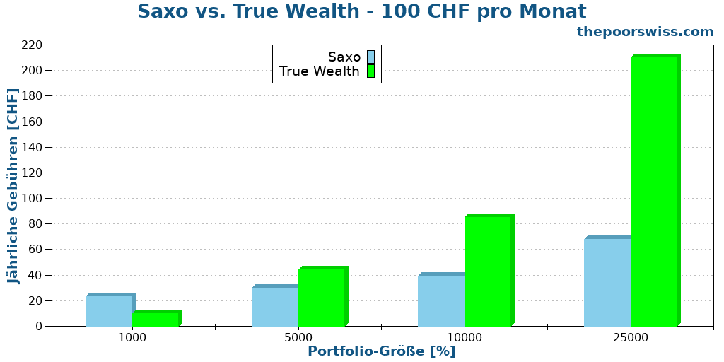 Saxo vs. True Wealth - 100 CHF pro Monat