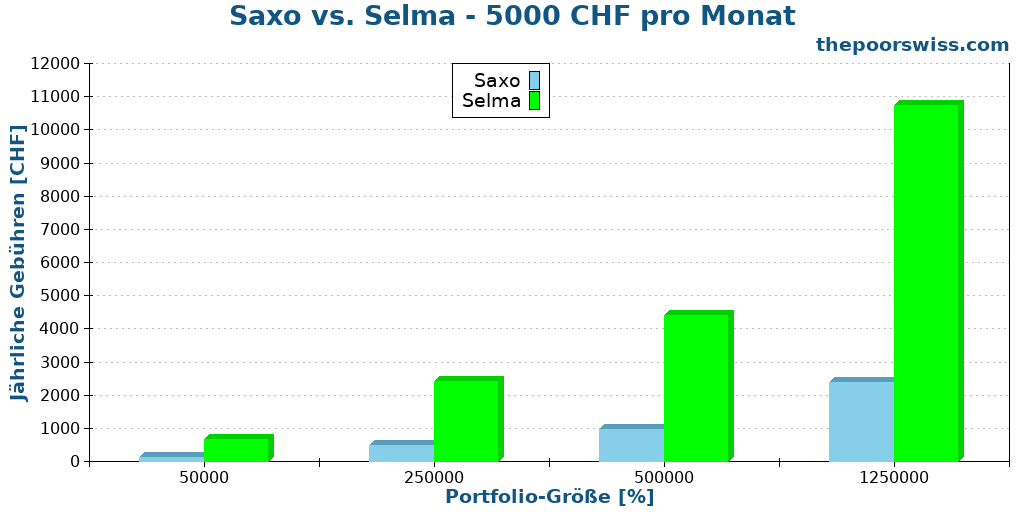 Saxo vs. Selma - 5000 CHF pro Monat