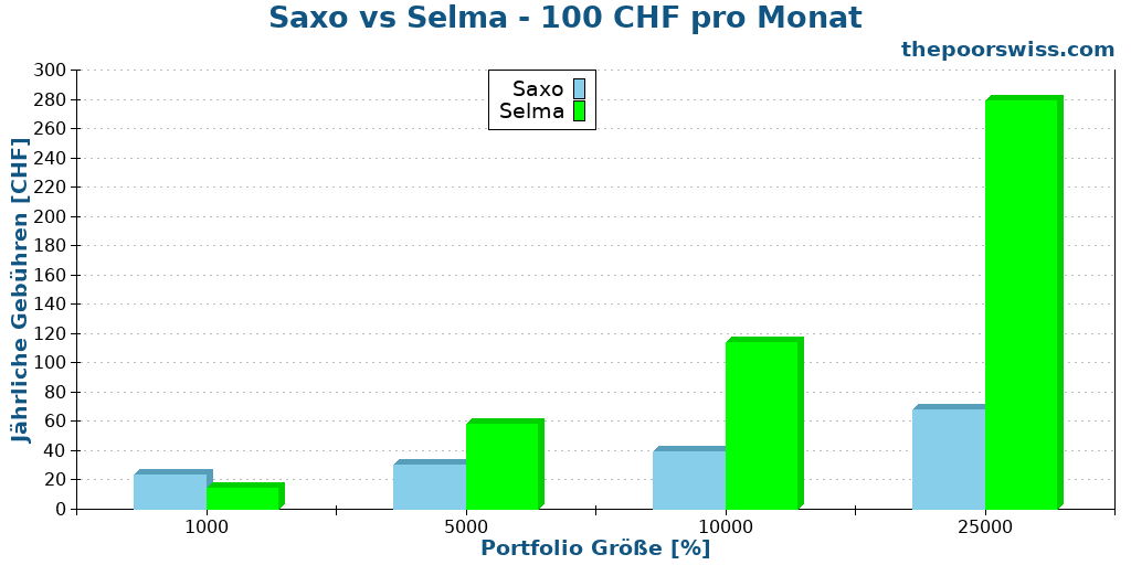 Saxo vs Selma - 100 CHF pro Monat
