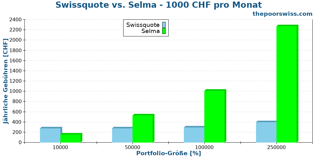 Swissquote vs. Selma - 1000 CHF pro Monat
