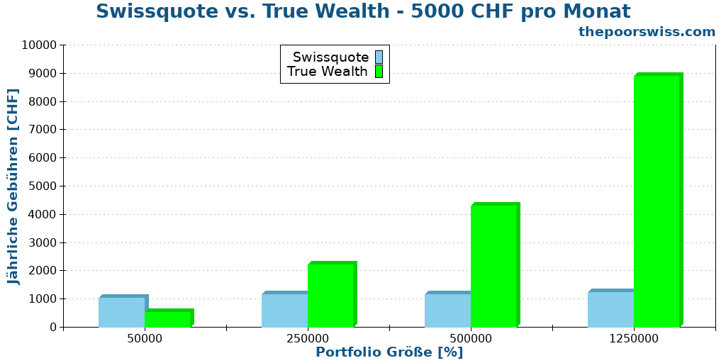 Swissquote vs. True Wealth - 5000 CHF pro Monat