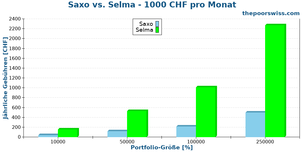 Saxo vs. Selma - 1000 CHF pro Monat