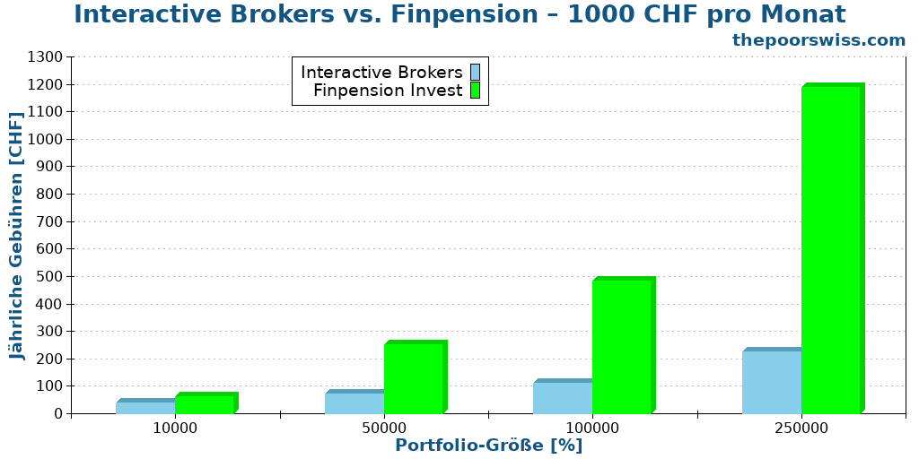 Interactive Brokers vs. Finpension – 1000 CHF pro Monat