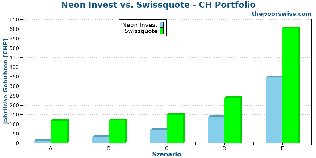 Neon Invest vs. Swissquote - CH Portfolio
