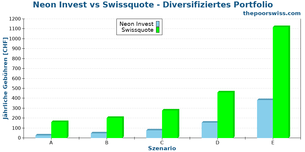 Neon Invest vs Swissquote - Diversifiziertes Portfolio