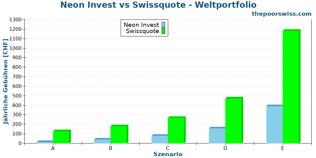 Neon Invest vs Swissquote - Weltportfolio