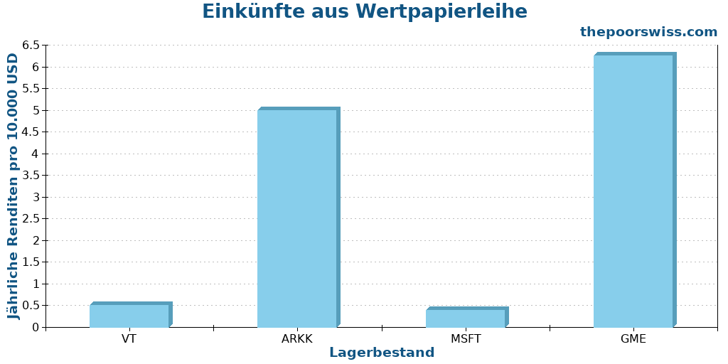 Einkünfte aus Wertpapierleihe