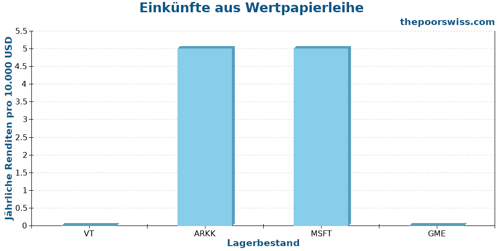 Einkünfte aus Wertpapierleihe