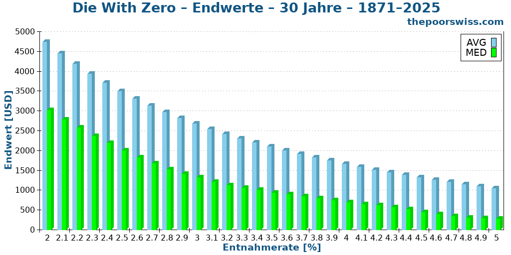 Die With Zero – Endwerte – 30 Jahre – 1871–2025