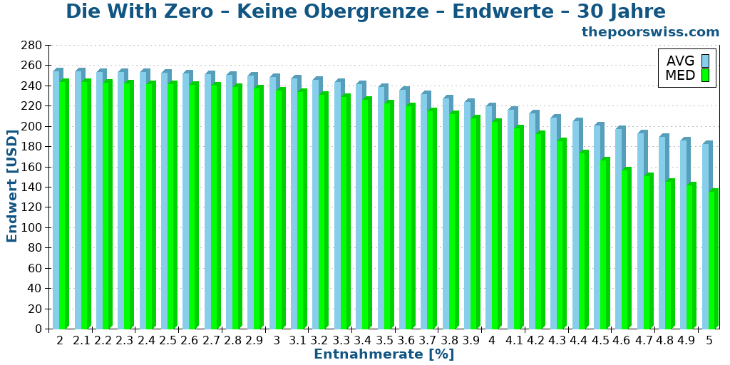 Die With Zero – Keine Obergrenze – Endwerte – 30 Jahre