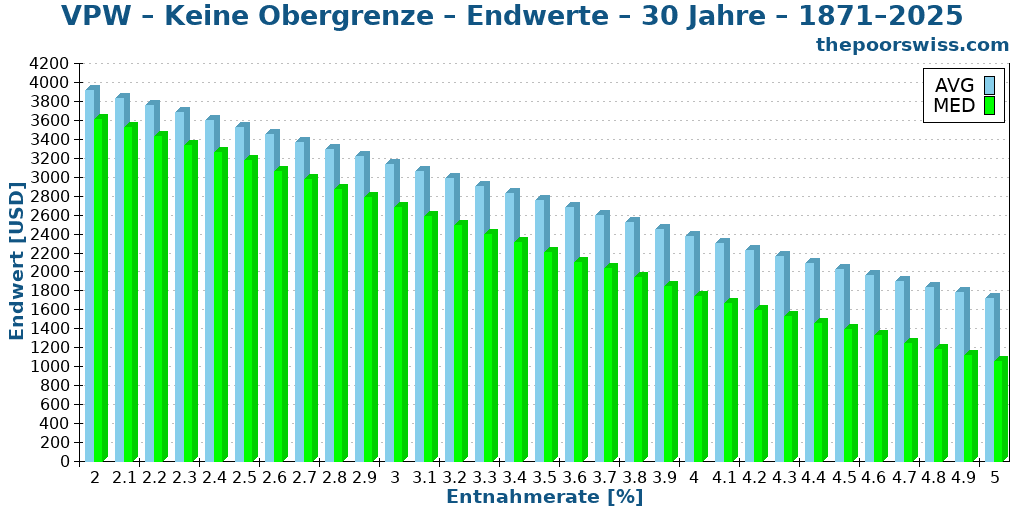 VPW – Keine Obergrenze – Endwerte – 30 Jahre – 1871–2025