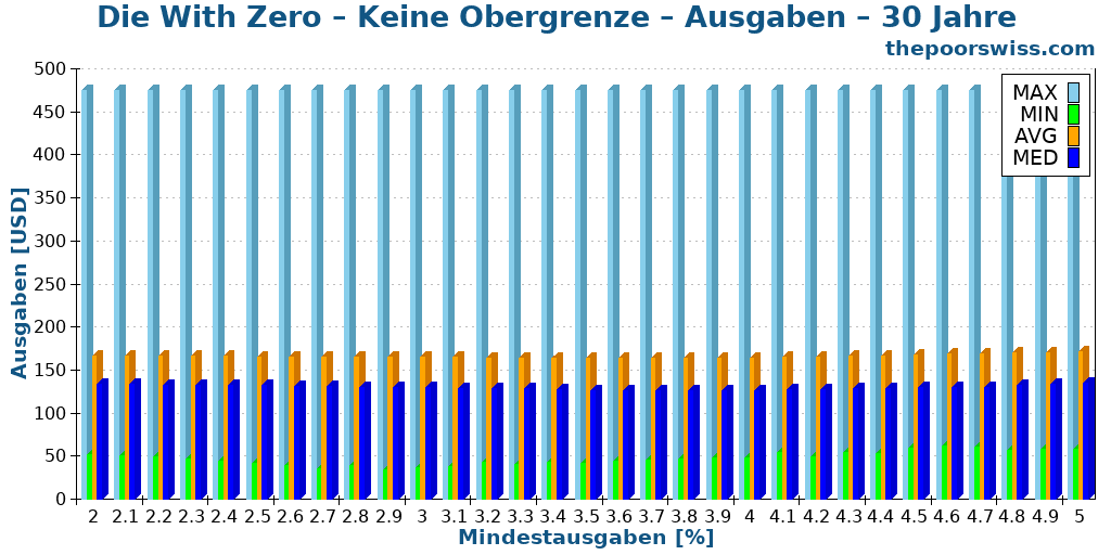 Die With Zero – Keine Obergrenze – Ausgaben – 30 Jahre