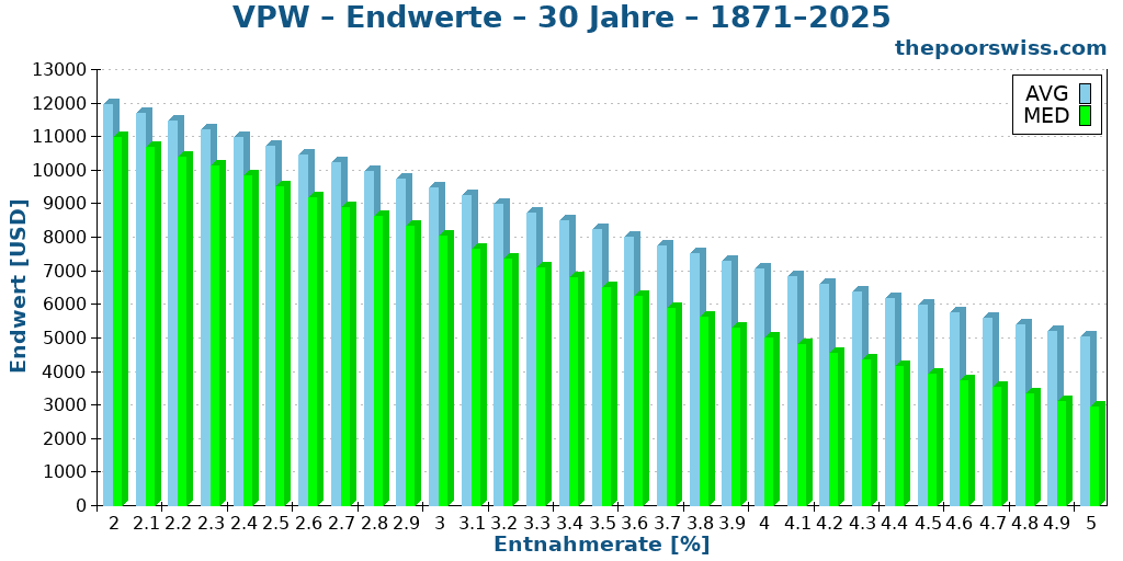 VPW – Endwerte – 30 Jahre – 1871–2025