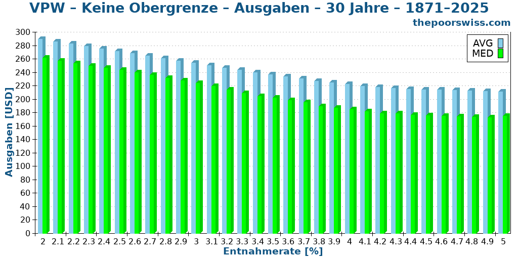 VPW – Keine Obergrenze – Ausgaben – 30 Jahre – 1871–2025