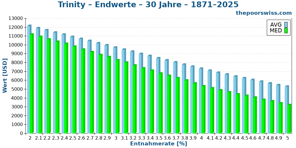 Trinity – Endwerte – 30 Jahre – 1871–2025