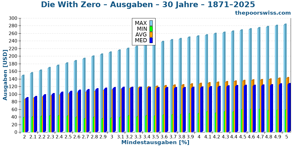 Die With Zero – Ausgaben – 30 Jahre – 1871–2025