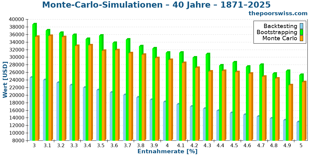 Monte-Carlo-Simulationen – 40 Jahre – 1871–2025