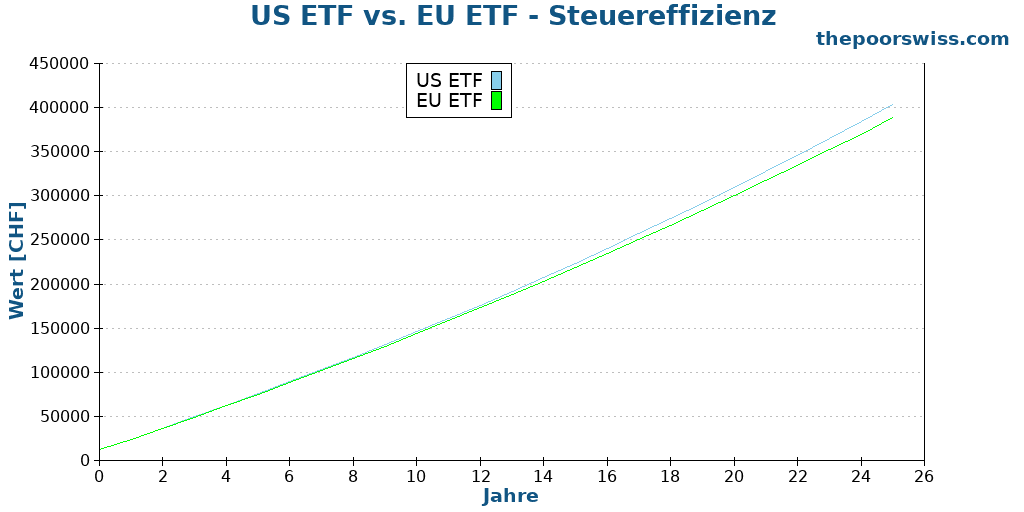 US ETF vs. EU ETF - Steuereffizienz