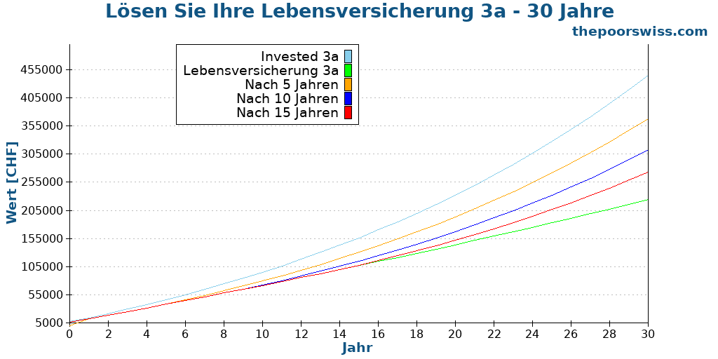 Lösen Sie Ihre Lebensversicherung 3a - 30 Jahre