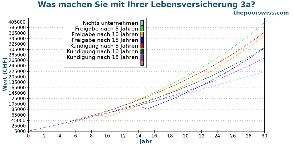 Was machen Sie mit Ihrer Lebensversicherung 3a?