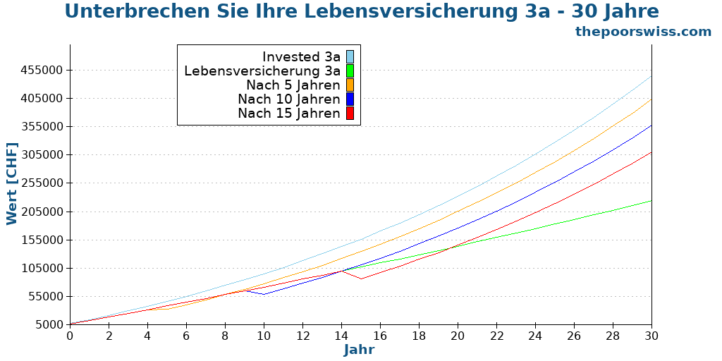 Unterbrechen Sie Ihre Lebensversicherung 3a - 30 Jahre