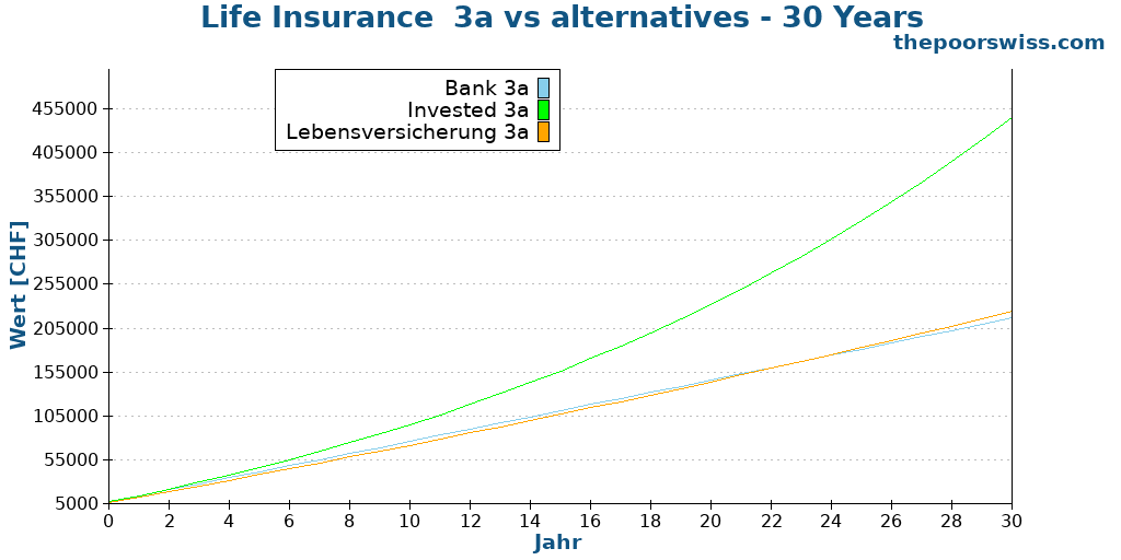 Life Insurance 3a vs alternatives - 30 Years