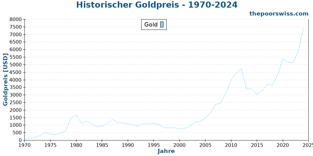 Historischer Goldpreis - 1970-2024
