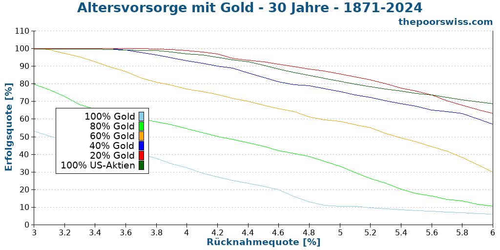 Altersvorsorge mit Gold - 30 Jahre - 1871-2024