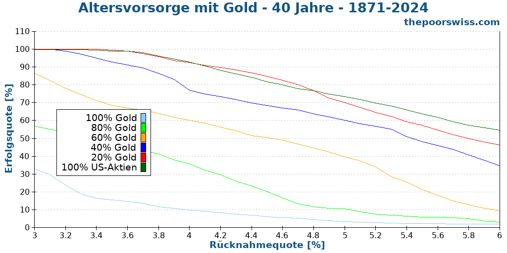 Altersvorsorge mit Gold - 40 Jahre - 1871-2024