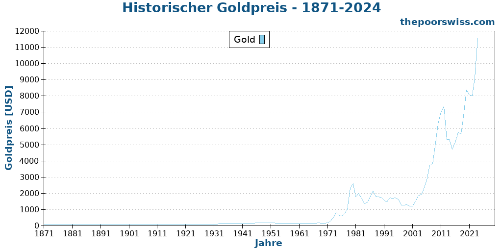 Historischer Goldpreis - 1871-2024