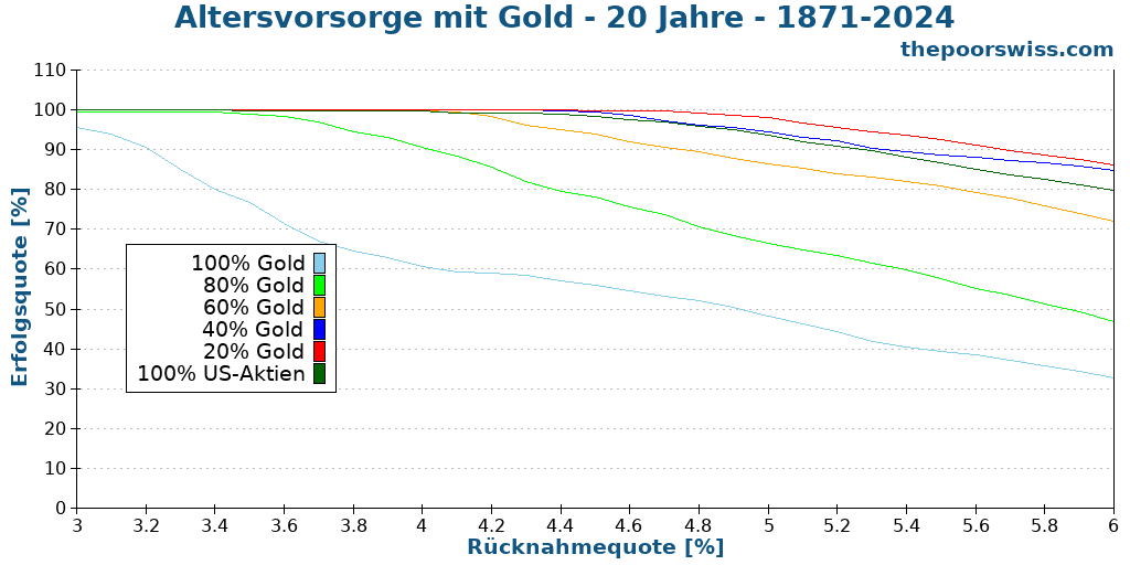 Altersvorsorge mit Gold - 20 Jahre - 1871-2024