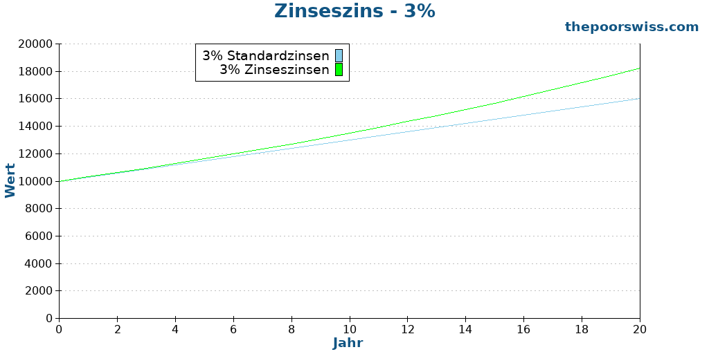 Zinseszins - 3%