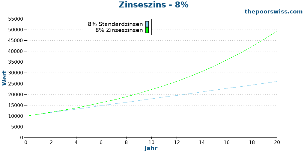 Zinseszins - 8%