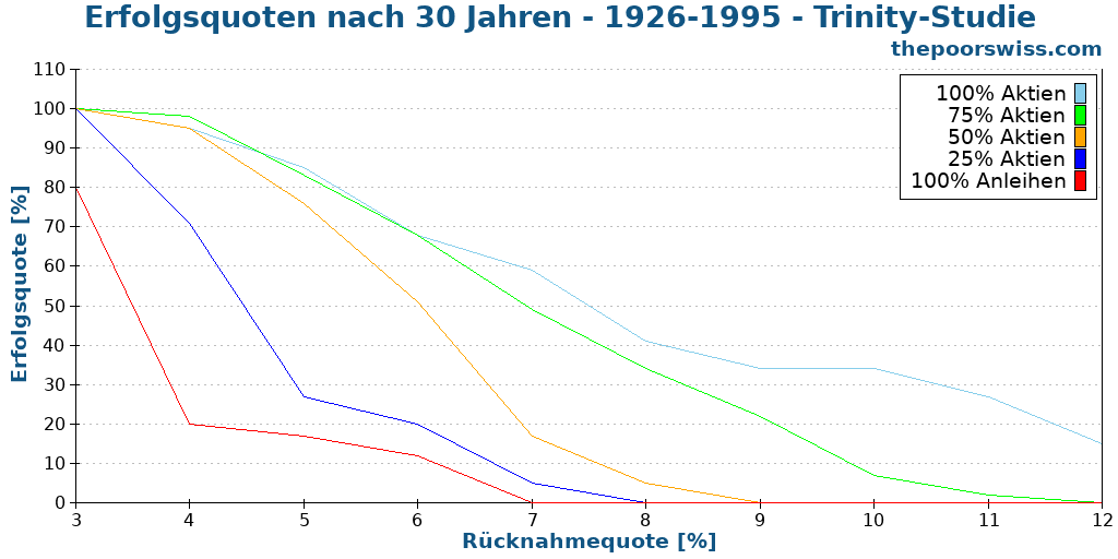 Erfolgsquoten nach 30 Jahren - 1926-1995 - Trinity-Studie