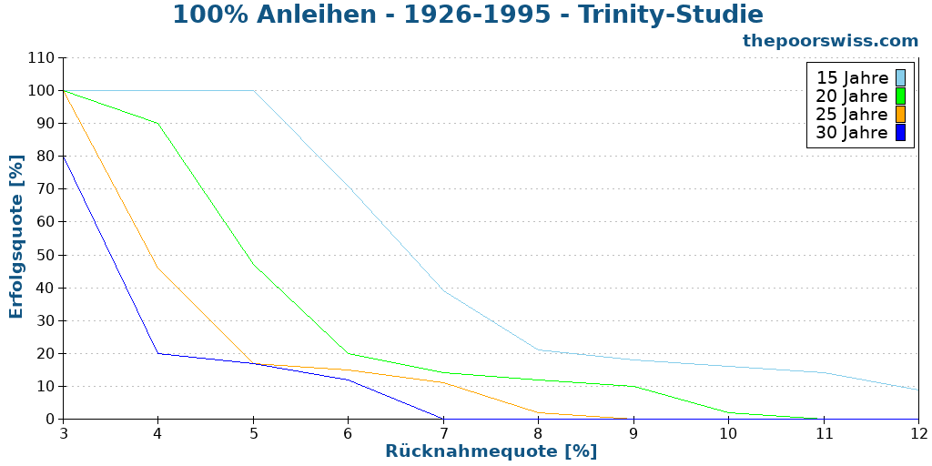 100% Anleihen - 1926-1995 - Trinity-Studie