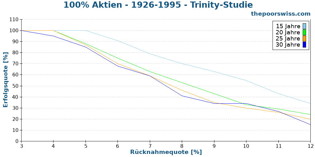 100% Aktien - 1926-1995 - Trinity-Studie